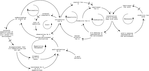 A causal loop diagram showing interactions between variables in a system over time.