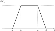 A trapezoidal membership function graph.
