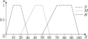 A line graph showing three different membership grades over a range of X values.