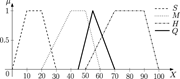 A line graph with four data lines labeled S, M, H, and Q.