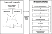 A diagram illustrating the relationship between employee-side interpretation and organizational observation and decision communication.