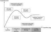 A line graph depicting the evolution of coopetition levels over different stages of acquisition.