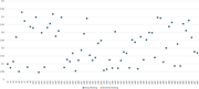 A scatter plot of sensitivity analysis of DMs' weights.