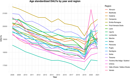 A line graph showing age-standardized DALYs by year and region in Italy from 2008 to 2021.