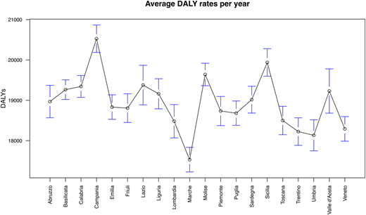 A line graph showing average DALY rates per year for different Italian regions, with error bars.