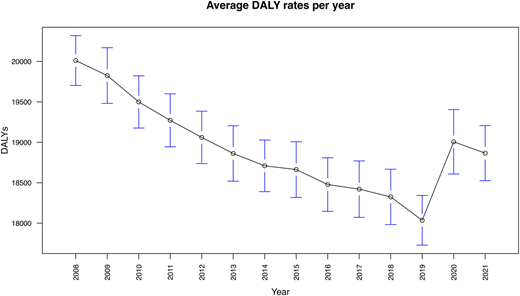 A line graph showing the average DALY rates per year from 2008 to 2021.