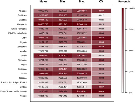 A table showing the mean, minimum, maximum, and coefficient of variation for age-standardized DALY rates across various regions from 2008 to 2021.