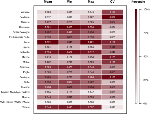 A heatmap showing the regional distribution of summary statistics for the Gini concentration index of tourist arrivals from 2008 to 2021.