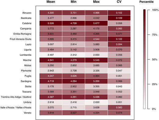 A heatmap showing the regional distribution of summary statistics for average nights spent per tourist arrival in Italian regions from 2008 to 2021.