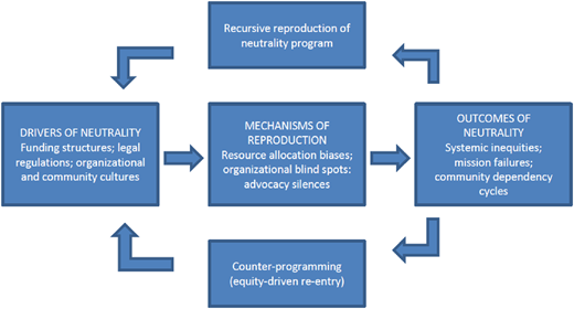 A conceptual model showing drivers, and recursive reproduction of neutrality with counter-programming feedback loops.
