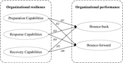 A diagram illustrating the impact of organizational resilience capabilities on dual performance.