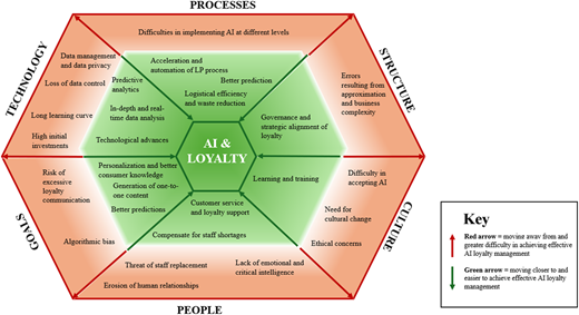 A hexagonal framework shows A I and loyalty with central benefits and outer factors influencing outcomes.