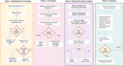 A flowchart illustrating the process of identifying, screening, and categorizing articles for a study on managerial competencies.