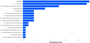 A horizontal bar graph showing contributions count by application area.