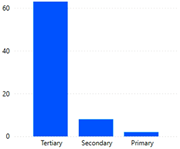 A bar graph showing the ranking of contributions by sector.