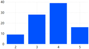 A bar graph showing the distribution of fit scores among contributions.