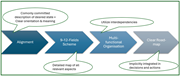 A flowchart illustrating a distinction-based pathway to navigate complexity.