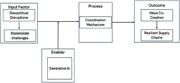 A conceptual framework diagram illustrating the relationship between input factors, enablers, processes, and outcomes.