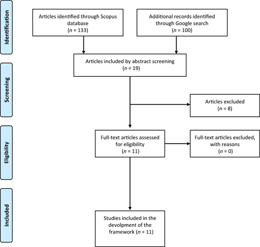 Studies included in the development of the framework Refer to the image caption for details.