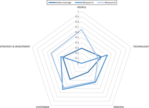 Digital readiness index in Italian museums, Museum A and Museum B Refer to the image caption for details.