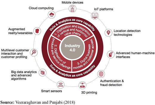 Industry 4.0 framework and contributing digital technologies Refer to the image caption for details.