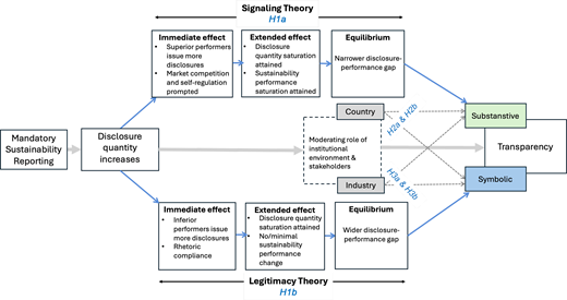 A flowchart illustrates how mandatory sustainability reporting increases disclosure quantity, leading to immediate, extended, and equilibrium effects under signaling theory H 1 a and legitimacy theory H 1 b, moderated by country and industry factors H 2 a, H 2 b, H 3 a, and H 3 b, resulting in substantive or symbolic transparency.