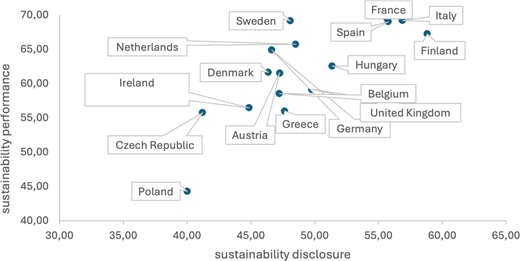 European countries plotted by sustainability disclosure and performance show variation, with Italy, France, and Finland high on both, while Poland lags behind.