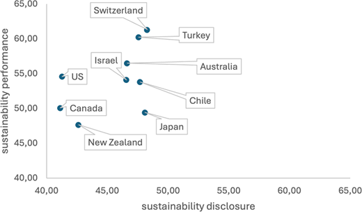 Non-European countries show diverse sustainability disclosure and performance, with Switzerland and Turkey leading, and New Zealand and Canada showing lower results.