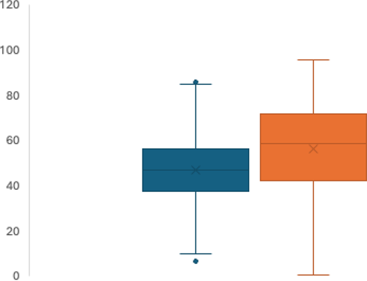 Two boxplots compare distributions, with the second group showing higher median and wider range, while the first group has lower values and more compact spread.