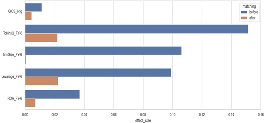 A bar chart compares effect sizes before and after matching across variables, showing larger values before matching, with Tobin Q and firm size exhibiting the strongest differences.