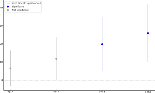 A line plot tracks yearly significance of values from 2015 to 2018, showing non-significance early but significant increases in 2017 and 2018 with wide error ranges.