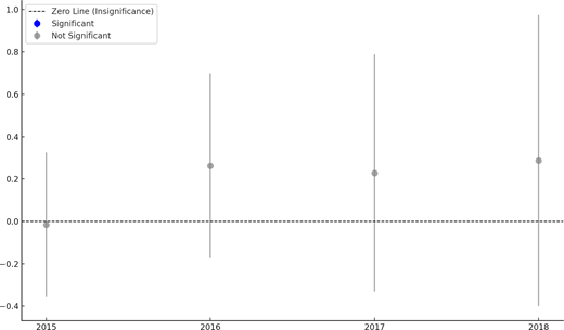 A line plot shows yearly non-significant results from 2015 to 2018, with all points grey and wide confidence intervals crossing the insignificance baseline.
