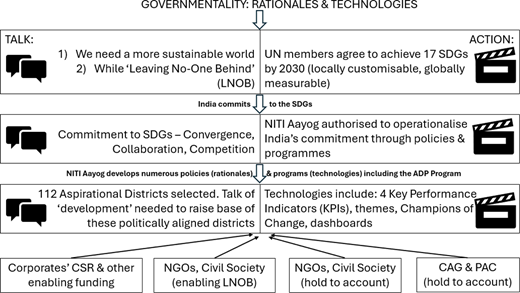 A flowchart outlines India’s commitment to the Sustainable Development Goals, showing the transition from global declarations to national policies and implementation mechanisms.
