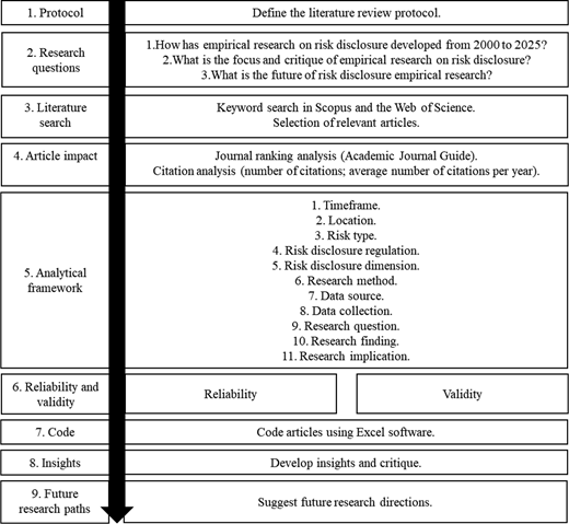 A flowchart outlines the literature review process steps from protocol definition to future research paths, including research questions, analysis, reliability, coding, and insights.