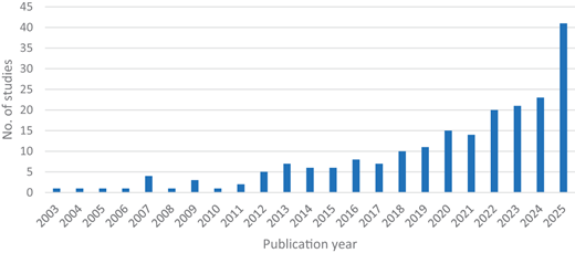 A bar chart of the number of studies by publication year from 2003 to 2025 shows an overall increasing trend with notable growth after 2018.