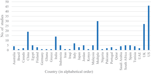 A bar chart of the number of studies by country shows higher counts for the U S, U K, China, and multiple country studies compared to others.