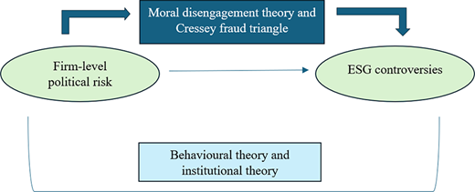 A conceptual model linking firm level political risk to E S G controversies. The relationship is framed by moral disengagement theory, Cressey fraud triangle, and behavioural and institutional theory.