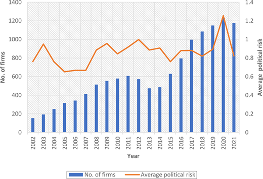 A combined bar and line chart showing yearly number of firms and average political risk from 2002 to 2021.