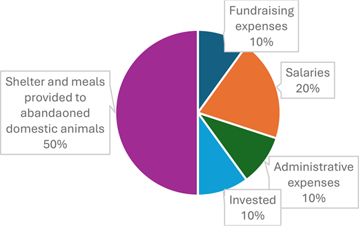 Spending categories are given in a pie chart, with the largest share for shelter and meals for abandoned domestic animals.