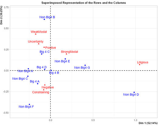 A correspondence plot shows Big 4 and non-Big 4 firms with tone categories across two dimensions.