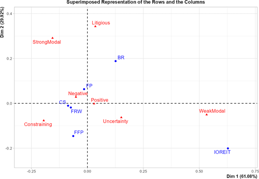 A correspondence plot shows industries and tone categories across two dimensions.