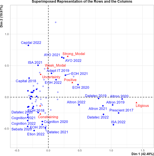 A correspondence plot shows Computer Services companies over years with tone categories across two dimensions.