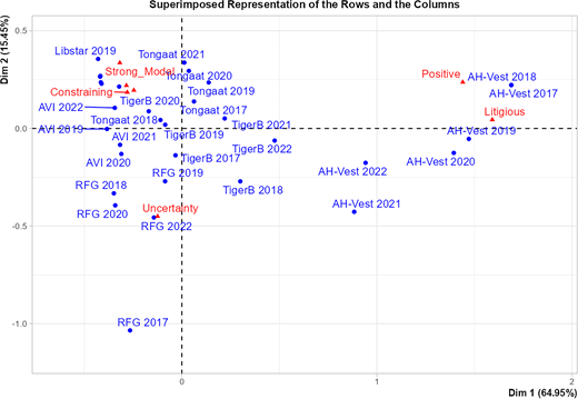 A correspondence plot shows Food Product companies over years with tone categories across two dimensions.