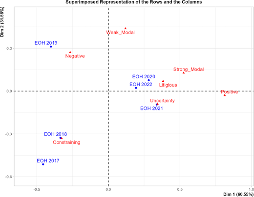 A scatter plot shows EOH observations and tone categories across two dimensions.
