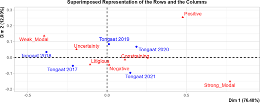 A correspondence plot shows Tongaat Hulett observations and tone categories across two dimensions.