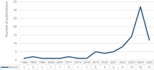A line chart shows the number of publications by year from 1986 to 2025, with very low counts until 2018, a sharp rise after 2021, a peak in 2024, and a decline in 2025.