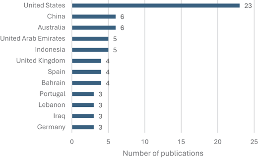 A horizontal bar chart compares the number of publications by country, with the United States leading by a wide margin.