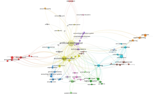 A network map shows artificial intelligence and accounting education as central themes linked to skills, automation, chatgpt, auditing, and higher education topics.