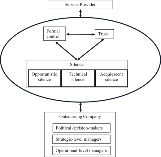 A conceptual model linking service provider and outsourcing company through silence, showing formal control and trust influencing silence and three silence types.
