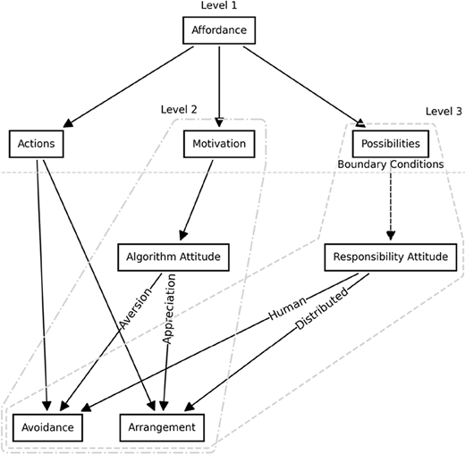 A three-level framework linking affordance, motivation, possibilities, attitudes, and behavioural outcomes of avoidance and arrangement.